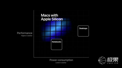 蘋果告別英特爾，自研芯片引領Mac新時代